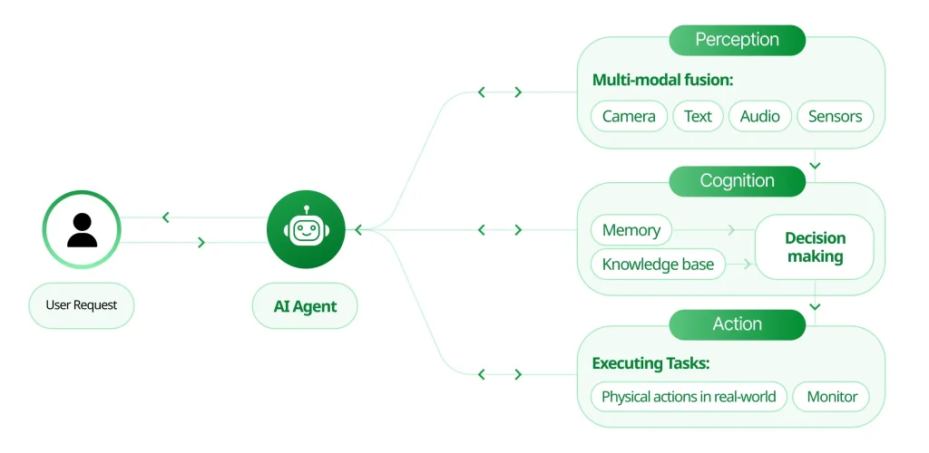 Key Components in Autonomous AI Architecture: