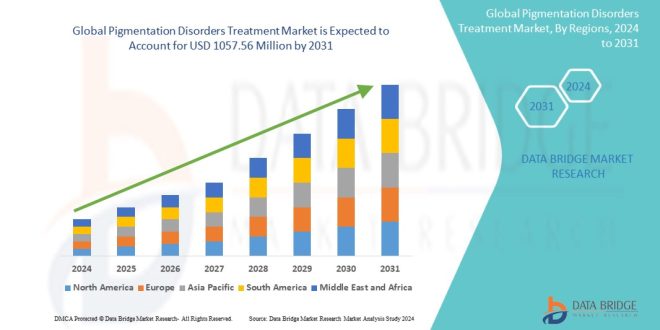 Pigmentation Disorders Treatment Market